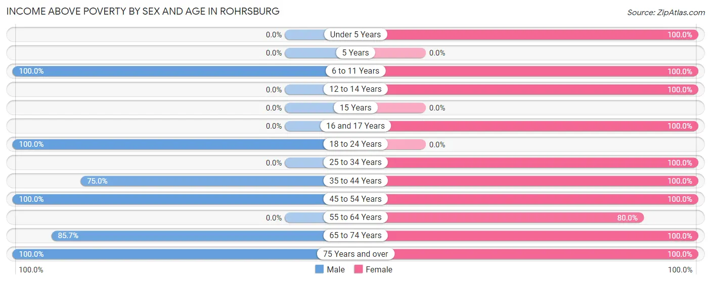 Income Above Poverty by Sex and Age in Rohrsburg
