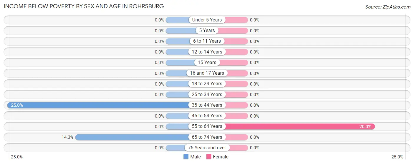 Income Below Poverty by Sex and Age in Rohrsburg