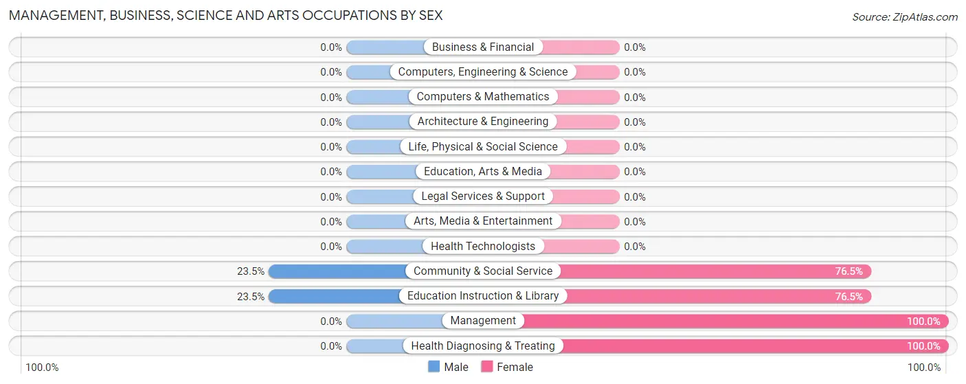 Management, Business, Science and Arts Occupations by Sex in Rohrsburg