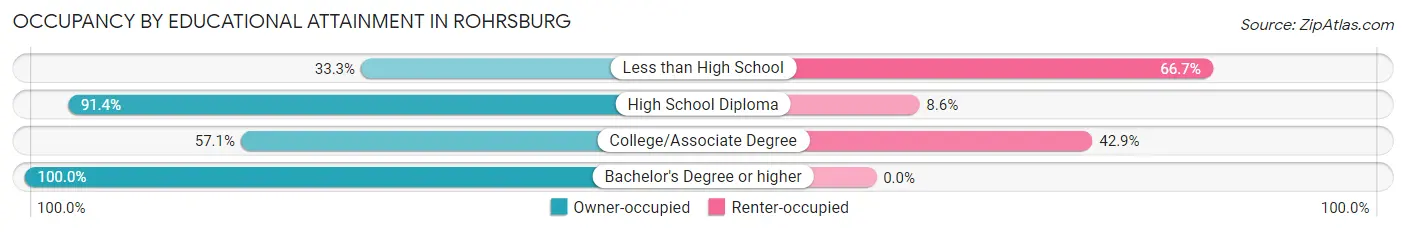 Occupancy by Educational Attainment in Rohrsburg