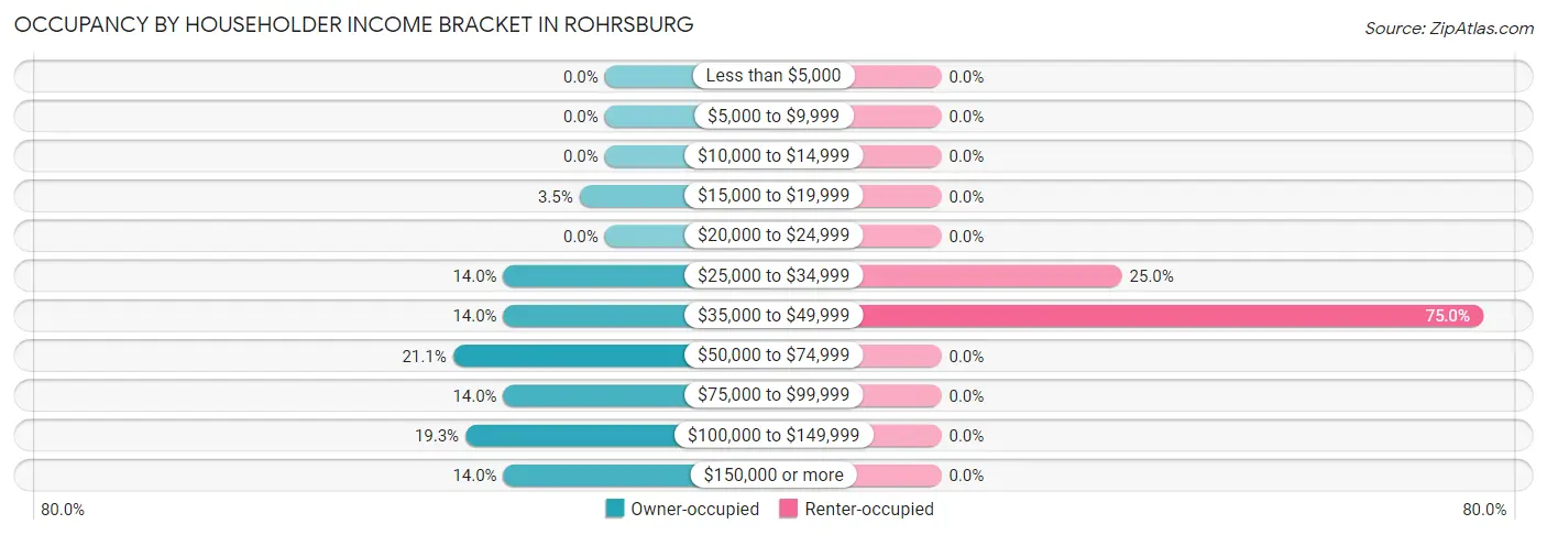 Occupancy by Householder Income Bracket in Rohrsburg