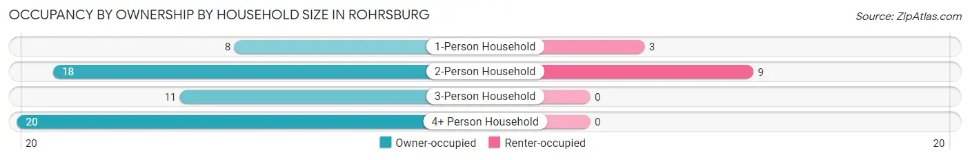 Occupancy by Ownership by Household Size in Rohrsburg