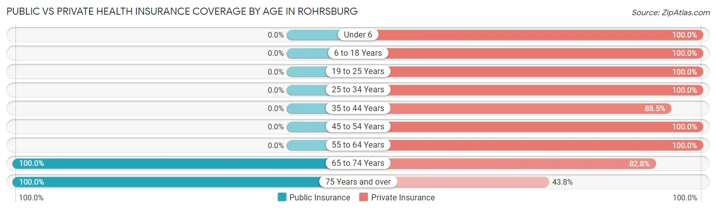 Public vs Private Health Insurance Coverage by Age in Rohrsburg
