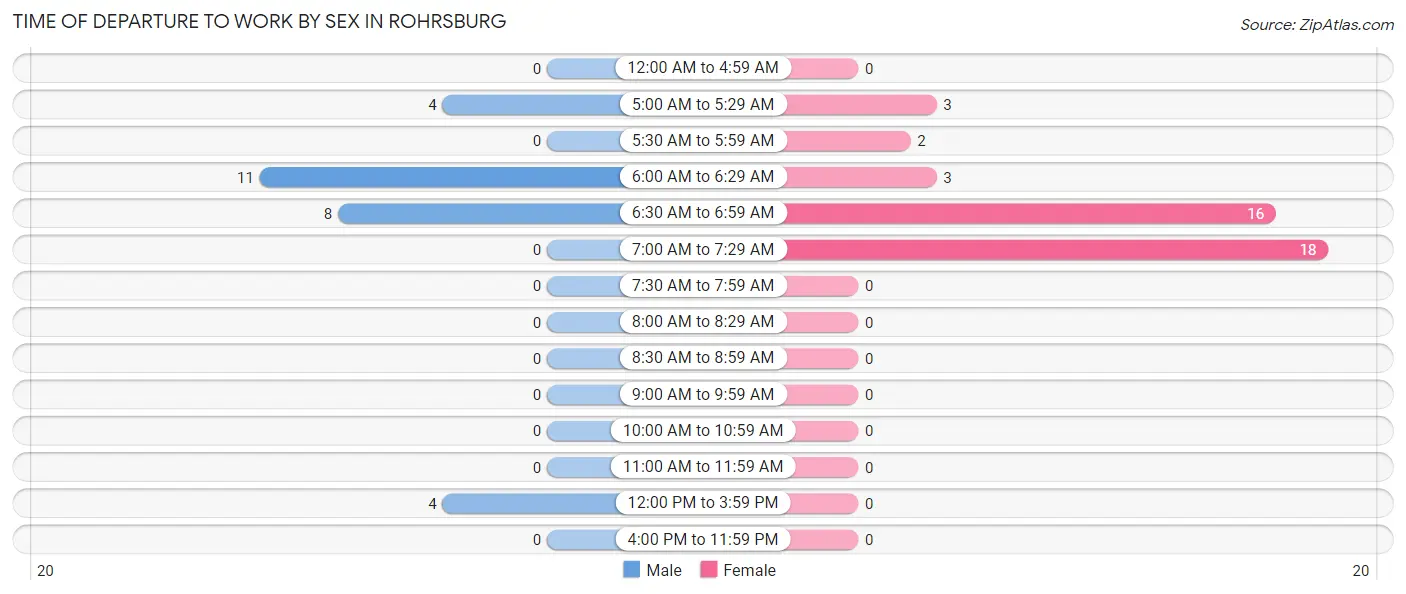 Time of Departure to Work by Sex in Rohrsburg