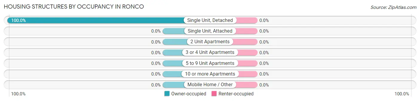 Housing Structures by Occupancy in Ronco