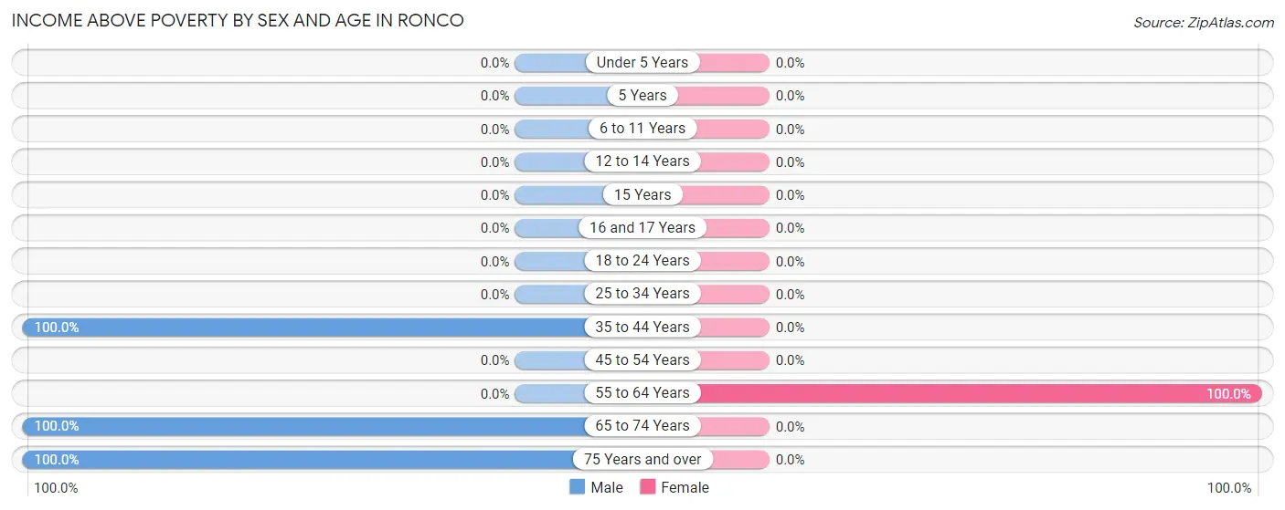Income Above Poverty by Sex and Age in Ronco