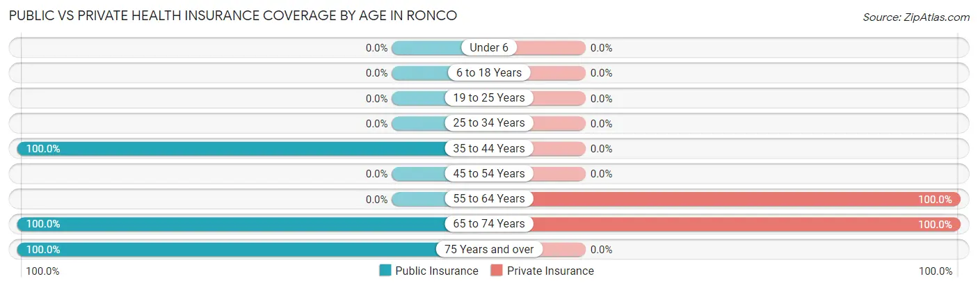 Public vs Private Health Insurance Coverage by Age in Ronco