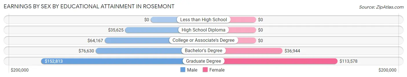 Earnings by Sex by Educational Attainment in Rosemont