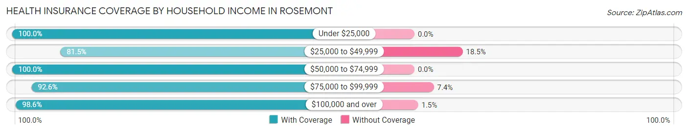Health Insurance Coverage by Household Income in Rosemont