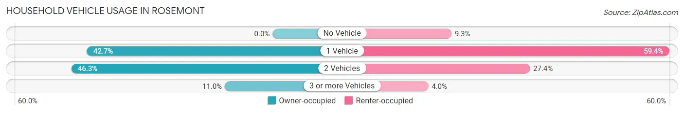 Household Vehicle Usage in Rosemont