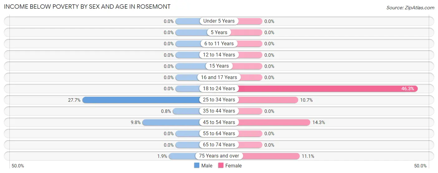 Income Below Poverty by Sex and Age in Rosemont