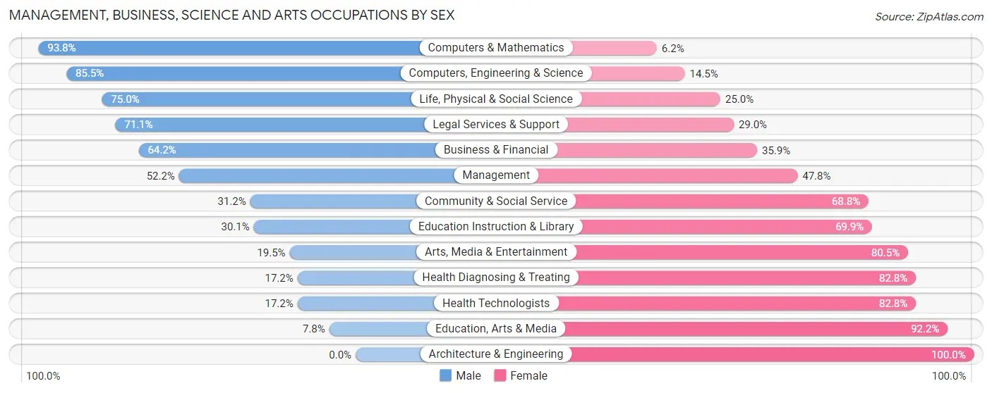 Management, Business, Science and Arts Occupations by Sex in Rosemont
