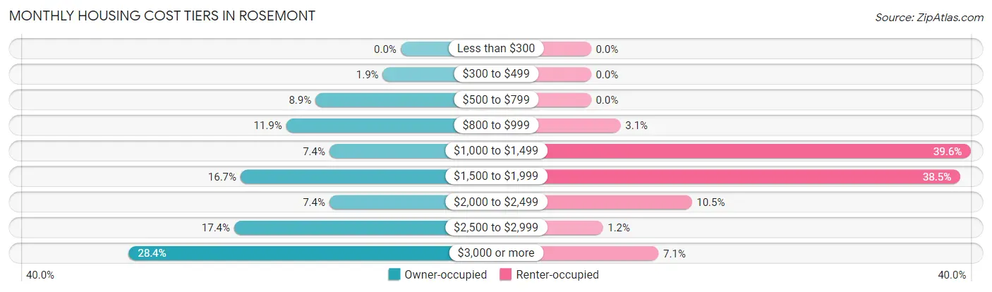 Monthly Housing Cost Tiers in Rosemont