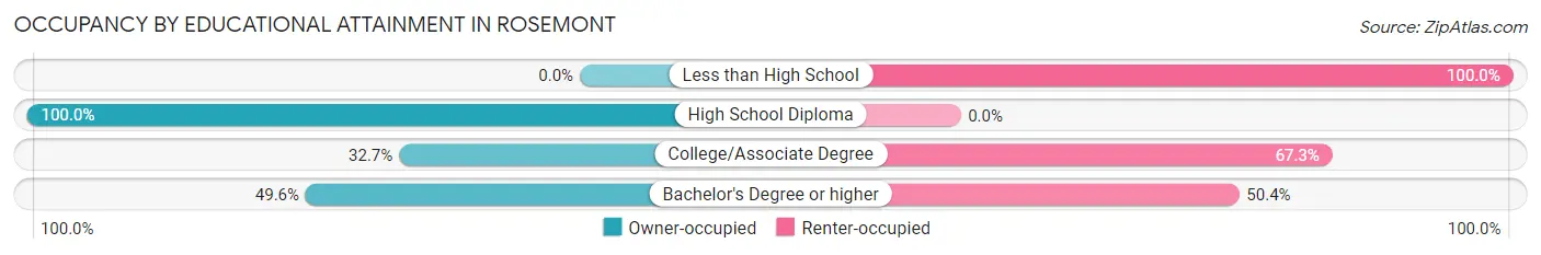 Occupancy by Educational Attainment in Rosemont