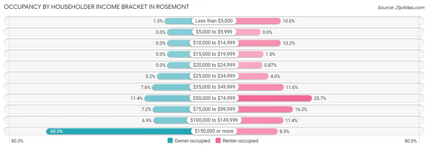 Occupancy by Householder Income Bracket in Rosemont