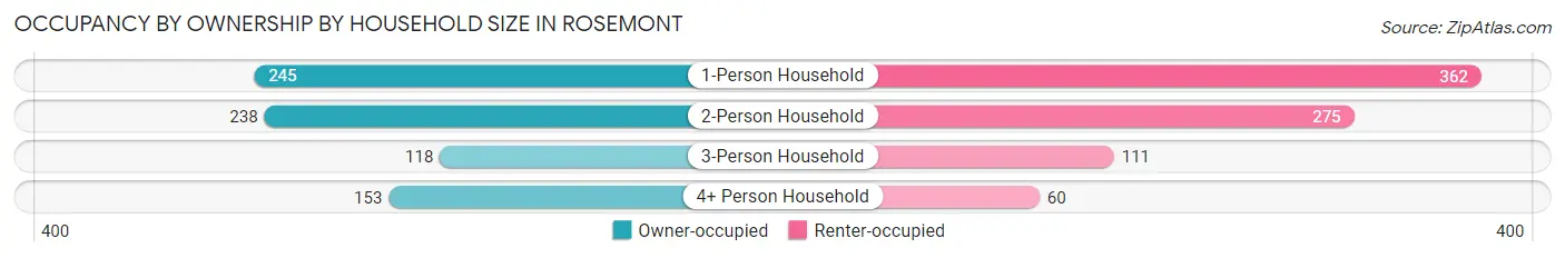 Occupancy by Ownership by Household Size in Rosemont