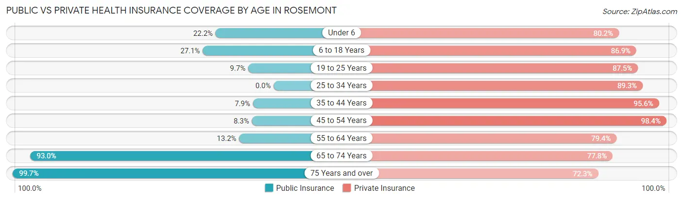 Public vs Private Health Insurance Coverage by Age in Rosemont