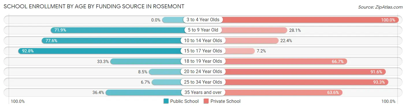 School Enrollment by Age by Funding Source in Rosemont