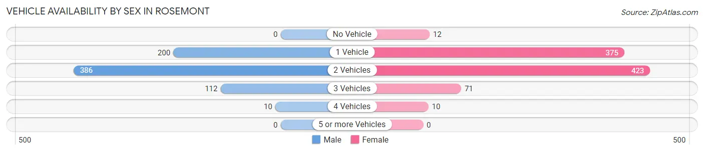 Vehicle Availability by Sex in Rosemont