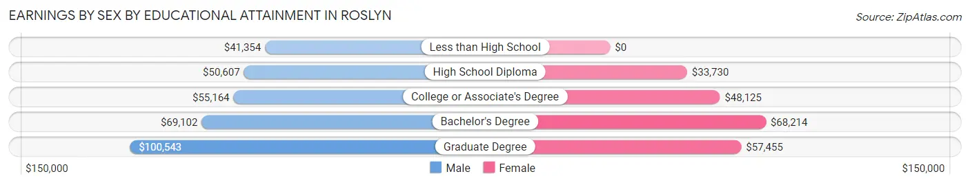 Earnings by Sex by Educational Attainment in Roslyn