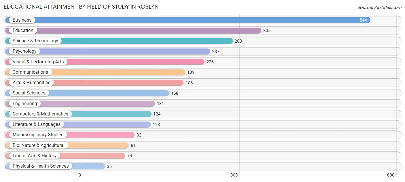 Educational Attainment by Field of Study in Roslyn
