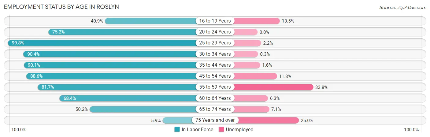 Employment Status by Age in Roslyn