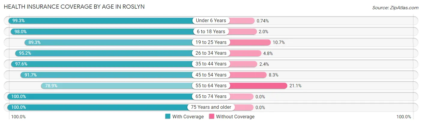 Health Insurance Coverage by Age in Roslyn