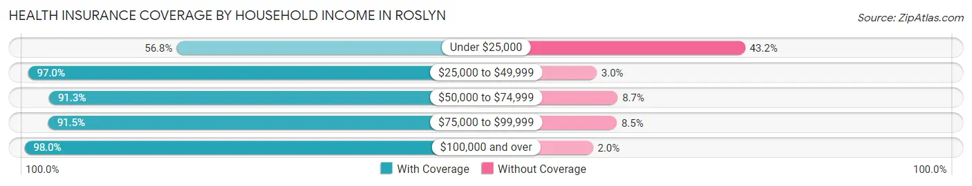 Health Insurance Coverage by Household Income in Roslyn