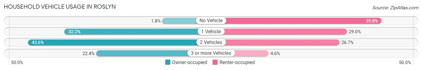 Household Vehicle Usage in Roslyn