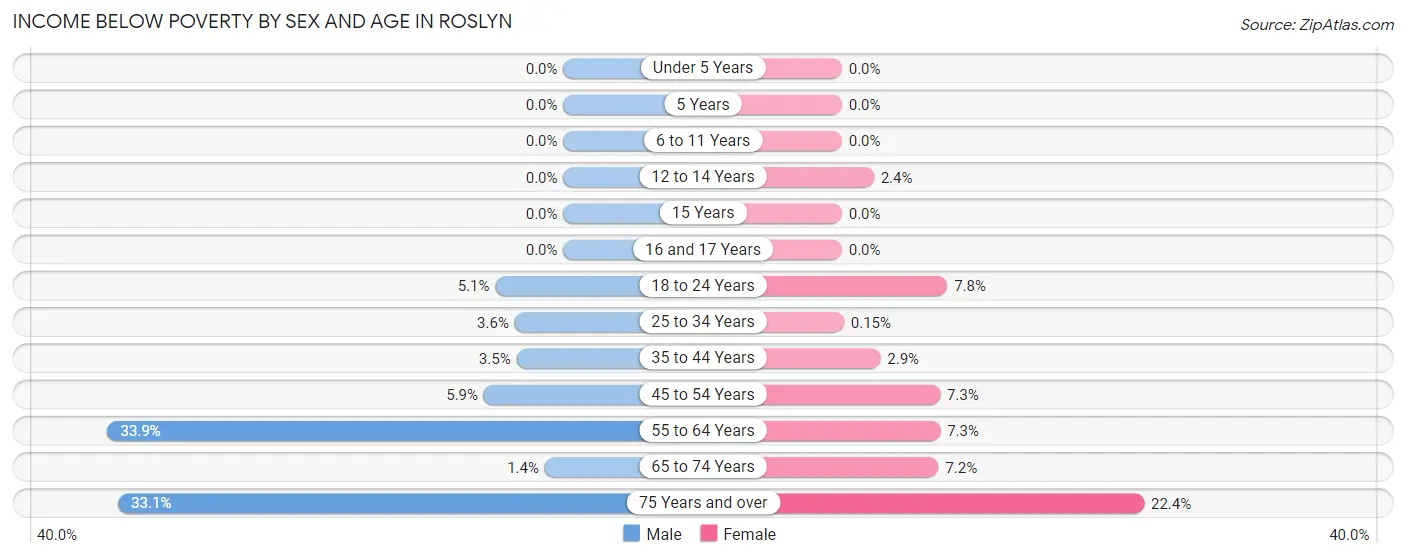 Income Below Poverty by Sex and Age in Roslyn