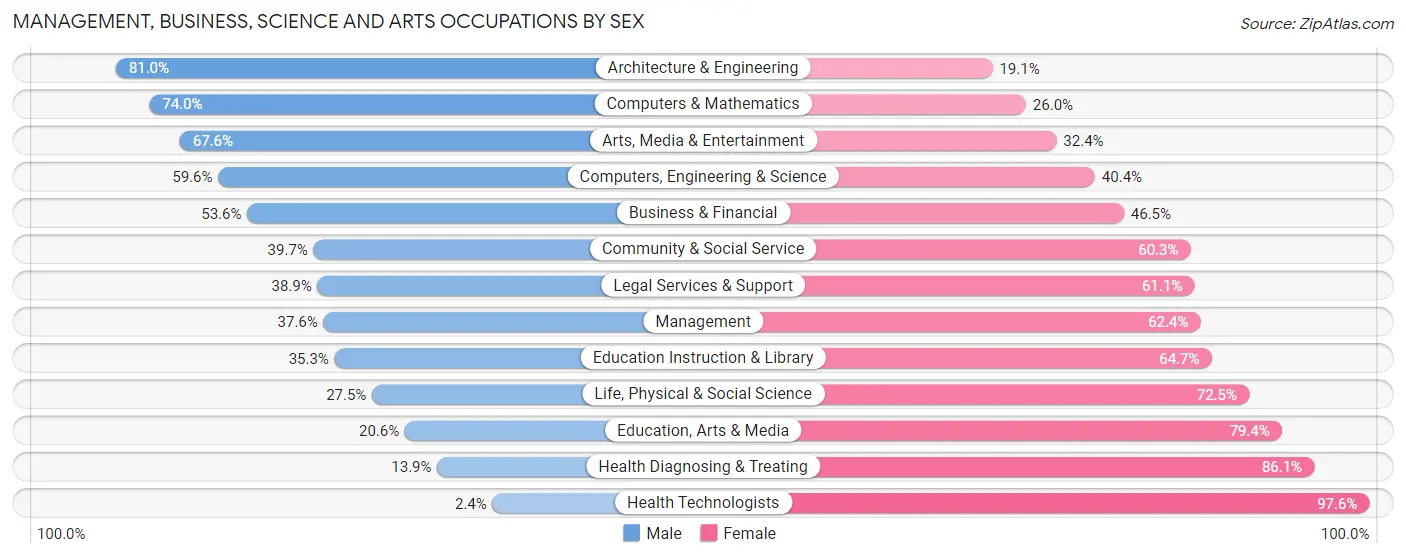 Management, Business, Science and Arts Occupations by Sex in Roslyn
