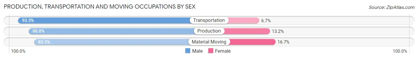 Production, Transportation and Moving Occupations by Sex in Roslyn