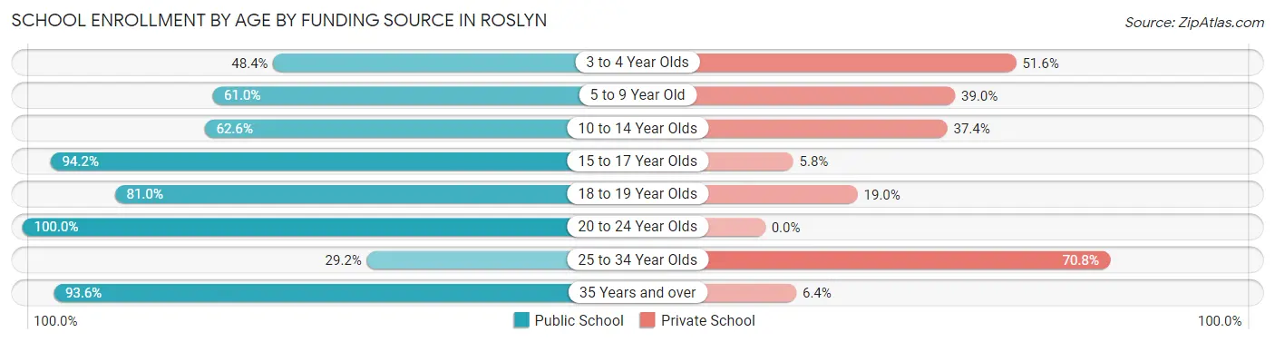 School Enrollment by Age by Funding Source in Roslyn