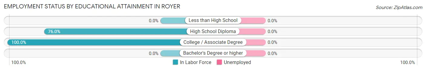 Employment Status by Educational Attainment in Royer