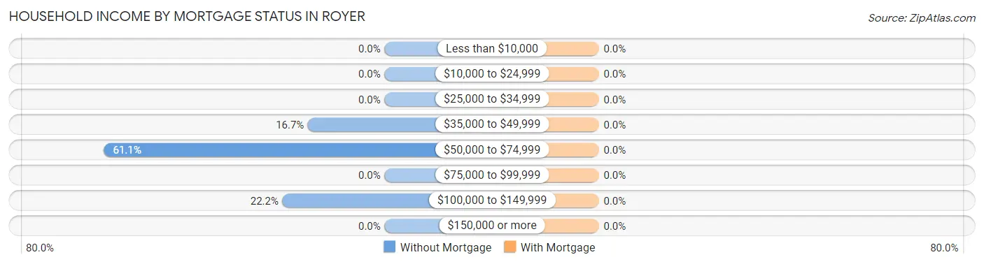 Household Income by Mortgage Status in Royer