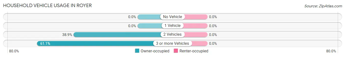 Household Vehicle Usage in Royer