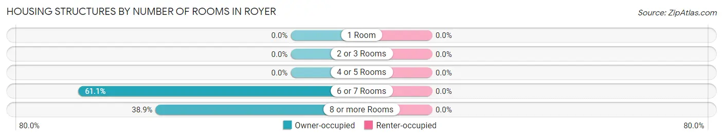 Housing Structures by Number of Rooms in Royer