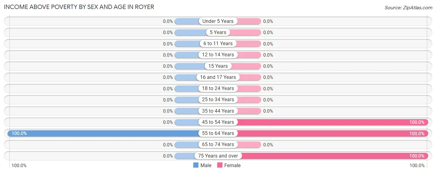 Income Above Poverty by Sex and Age in Royer