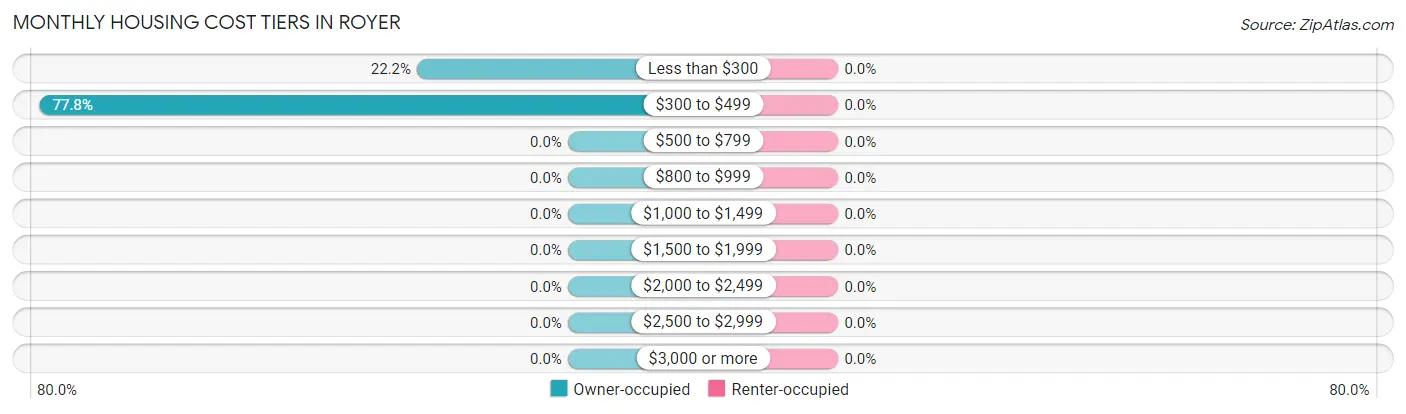 Monthly Housing Cost Tiers in Royer
