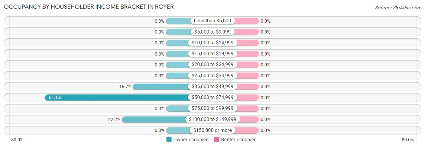 Occupancy by Householder Income Bracket in Royer