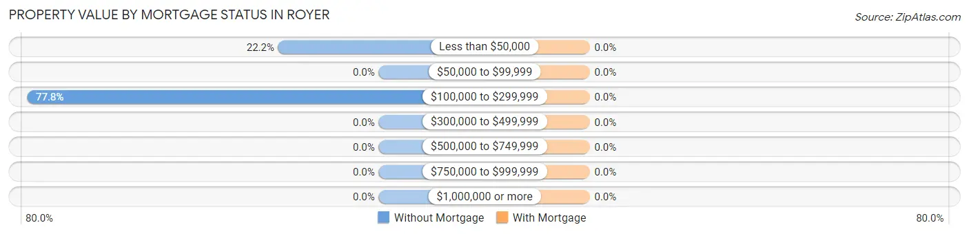 Property Value by Mortgage Status in Royer