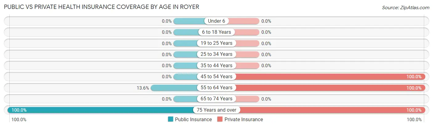 Public vs Private Health Insurance Coverage by Age in Royer