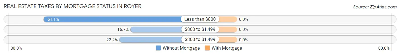 Real Estate Taxes by Mortgage Status in Royer