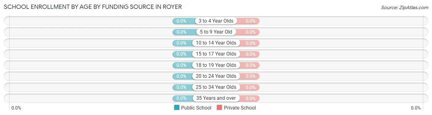 School Enrollment by Age by Funding Source in Royer