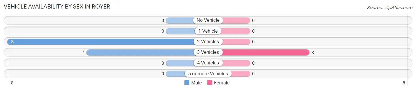 Vehicle Availability by Sex in Royer
