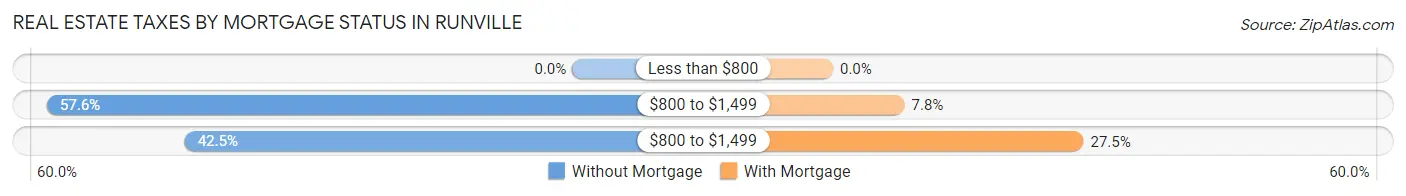 Real Estate Taxes by Mortgage Status in Runville