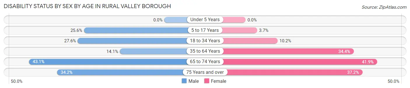Disability Status by Sex by Age in Rural Valley borough