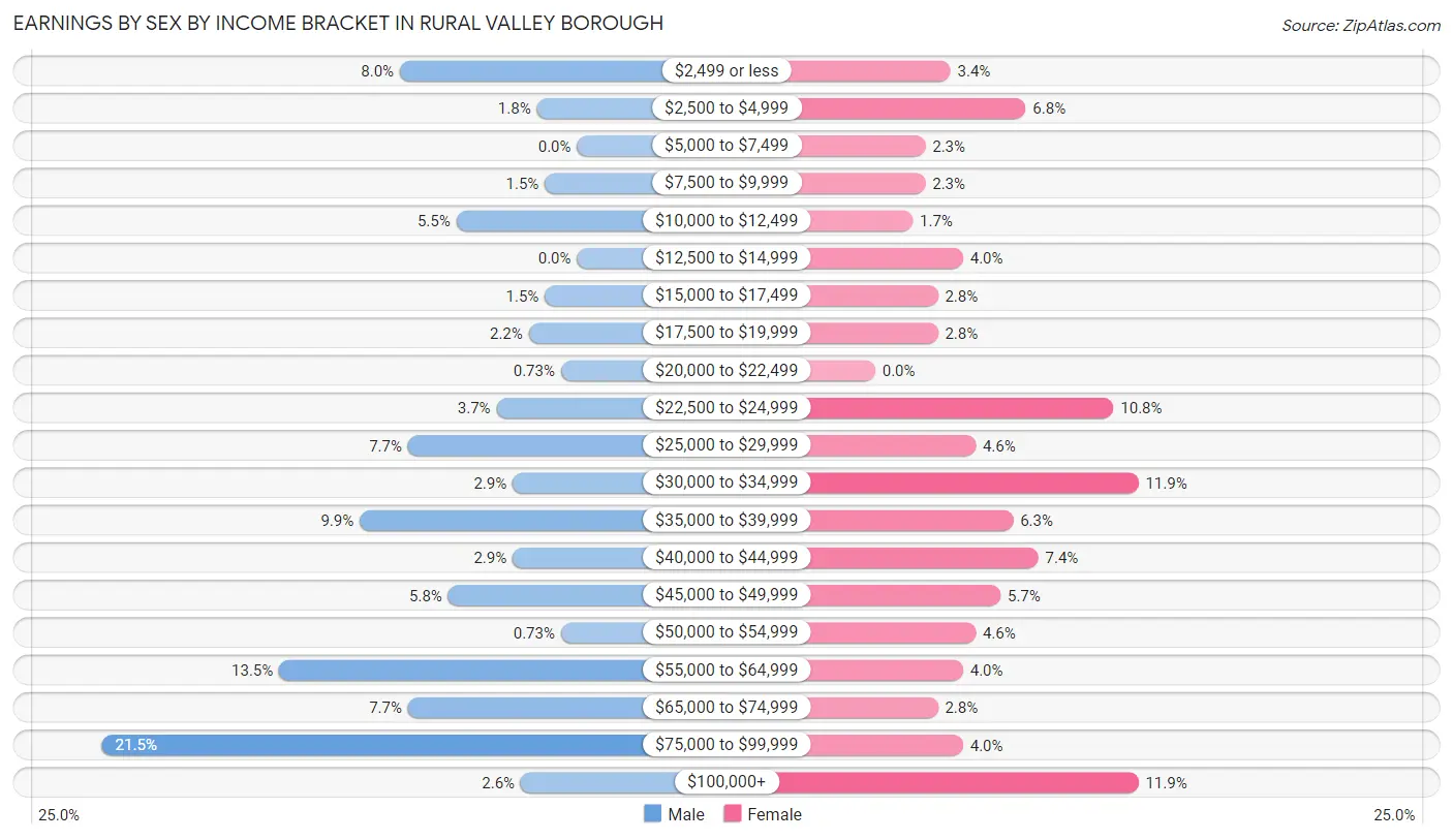 Earnings by Sex by Income Bracket in Rural Valley borough