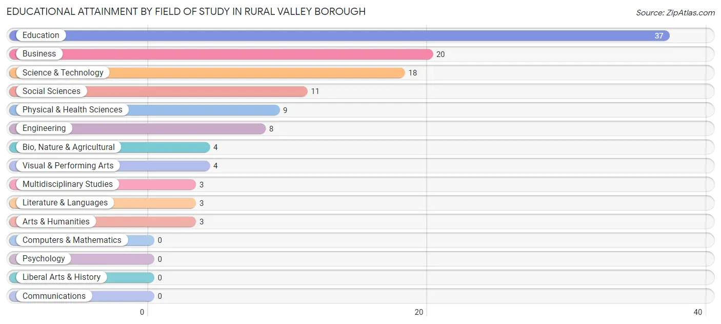 Educational Attainment by Field of Study in Rural Valley borough