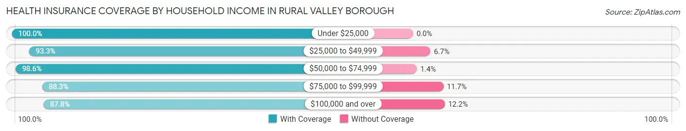 Health Insurance Coverage by Household Income in Rural Valley borough